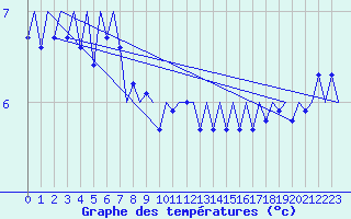 Courbe de tempratures pour Platform P11-b Sea