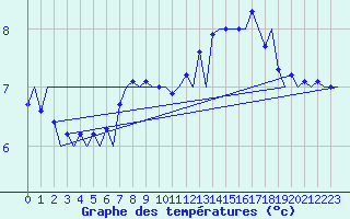Courbe de tempratures pour Platform J6-a Sea