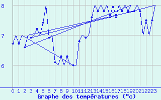 Courbe de tempratures pour Platform K14-fa-1c Sea