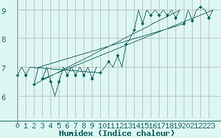 Courbe de l'humidex pour Platform K13-A