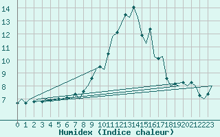 Courbe de l'humidex pour Kirkwall Airport