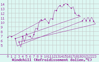 Courbe du refroidissement olien pour Frankfort (All)