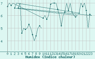 Courbe de l'humidex pour Islay