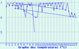 Courbe de tempratures pour Platform Hoorn-a Sea