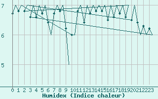 Courbe de l'humidex pour Platform Hoorn-a Sea