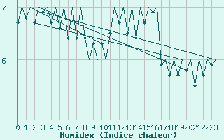 Courbe de l'humidex pour Platform F16-a Sea