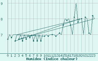 Courbe de l'humidex pour Euro Platform