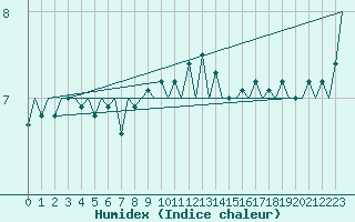 Courbe de l'humidex pour Platform Hoorn-a Sea