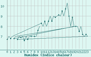 Courbe de l'humidex pour Platform L9-ff-1 Sea