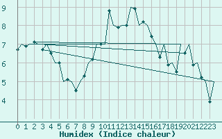 Courbe de l'humidex pour Pamplona (Esp)