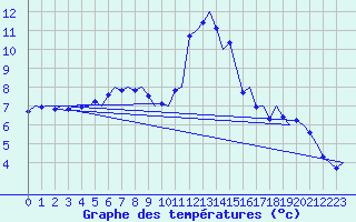Courbe de tempratures pour Namsos Lufthavn