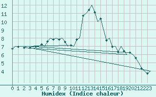 Courbe de l'humidex pour Namsos Lufthavn