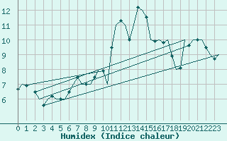 Courbe de l'humidex pour Bonn (All)