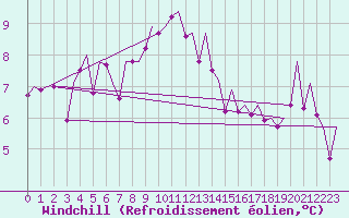Courbe du refroidissement olien pour Lechfeld