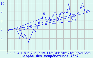 Courbe de tempratures pour Samedam-Flugplatz