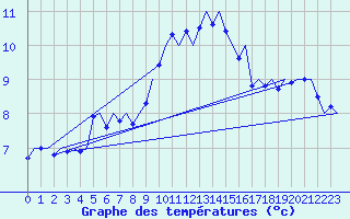 Courbe de tempratures pour Grenchen