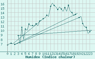 Courbe de l'humidex pour Aberdeen (UK)