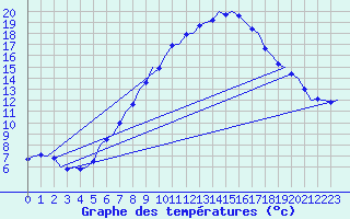 Courbe de tempratures pour Wien / Schwechat-Flughafen