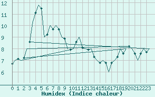 Courbe de l'humidex pour Bonn (All)