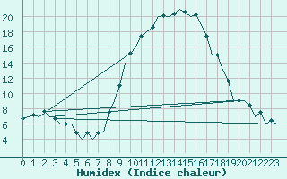 Courbe de l'humidex pour Burgos (Esp)