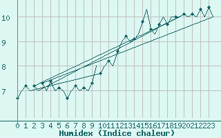 Courbe de l'humidex pour Volkel
