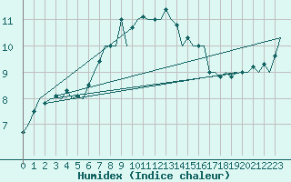 Courbe de l'humidex pour De Kooy