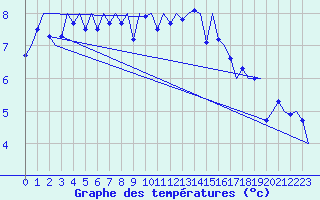 Courbe de tempratures pour Tiree