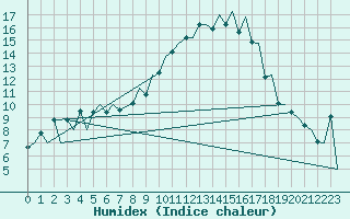 Courbe de l'humidex pour Payerne (Sw)