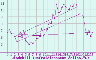Courbe du refroidissement olien pour Niederstetten