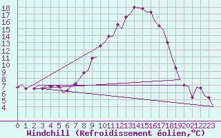 Courbe du refroidissement olien pour Vitoria