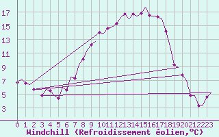 Courbe du refroidissement olien pour Lechfeld