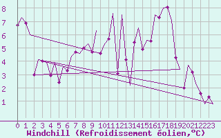 Courbe du refroidissement olien pour Bremen