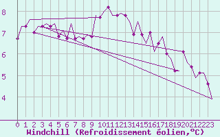 Courbe du refroidissement olien pour Groningen Airport Eelde