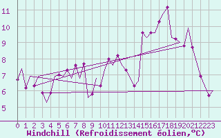 Courbe du refroidissement olien pour Gluecksburg / Meierwik