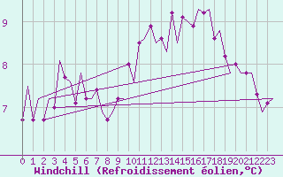 Courbe du refroidissement olien pour London / Heathrow (UK)