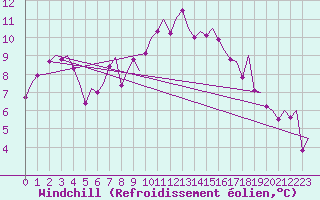 Courbe du refroidissement olien pour Vigo / Peinador
