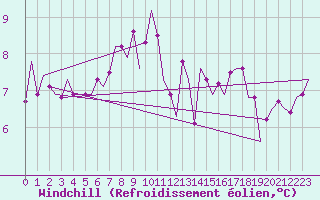 Courbe du refroidissement olien pour Culdrose