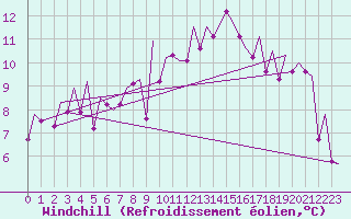 Courbe du refroidissement olien pour Bilbao (Esp)