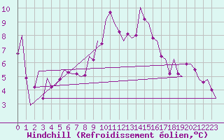 Courbe du refroidissement olien pour Jersey (UK)