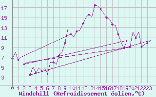 Courbe du refroidissement olien pour Pamplona (Esp)