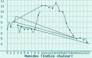 Courbe de l'humidex pour Huesca (Esp)