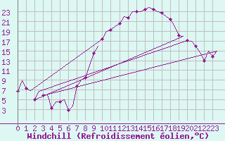 Courbe du refroidissement olien pour Granada / Aeropuerto