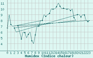 Courbe de l'humidex pour Hannover