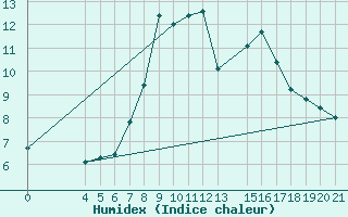 Courbe de l'humidex pour Niksic