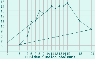 Courbe de l'humidex pour Afyon