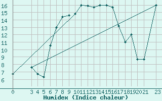 Courbe de l'humidex pour Bar