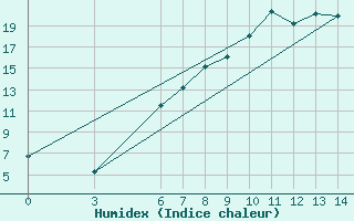 Courbe de l'humidex pour Aksehir