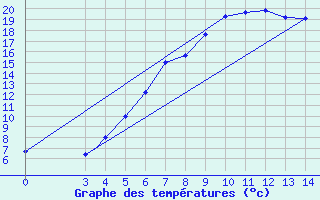 Courbe de tempratures pour Tokat