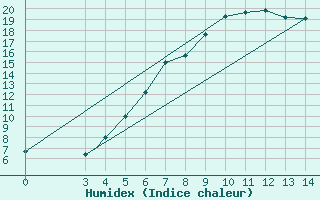 Courbe de l'humidex pour Tokat