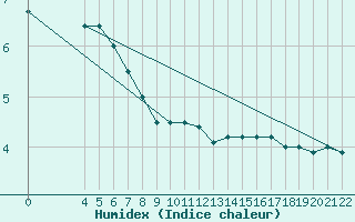 Courbe de l'humidex pour Humain (Be)